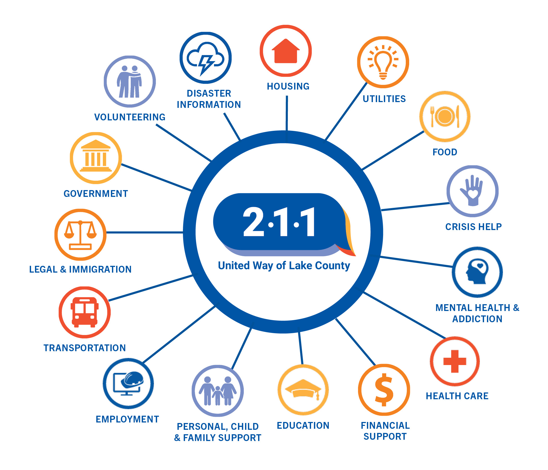 211 Essential Services Graphic